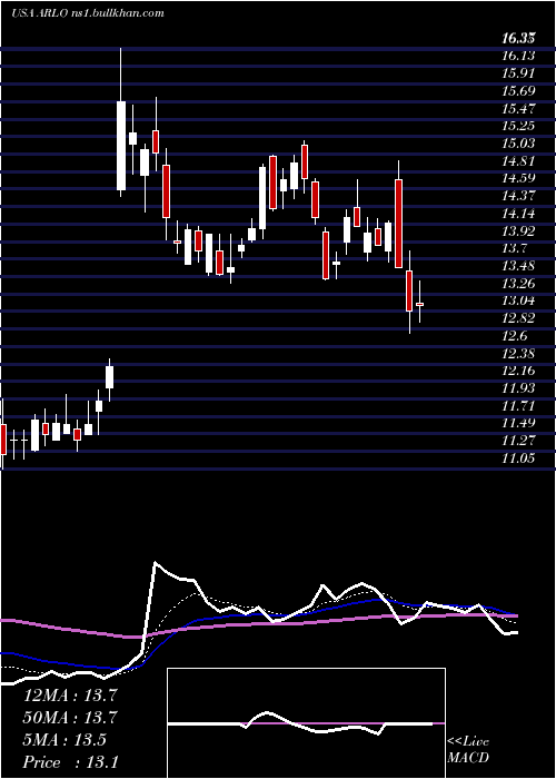  Daily chart ArloTechnologies