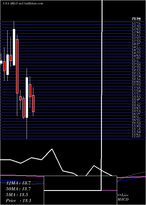  monthly chart ArloTechnologies
