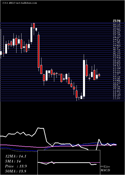  weekly chart ArloTechnologies