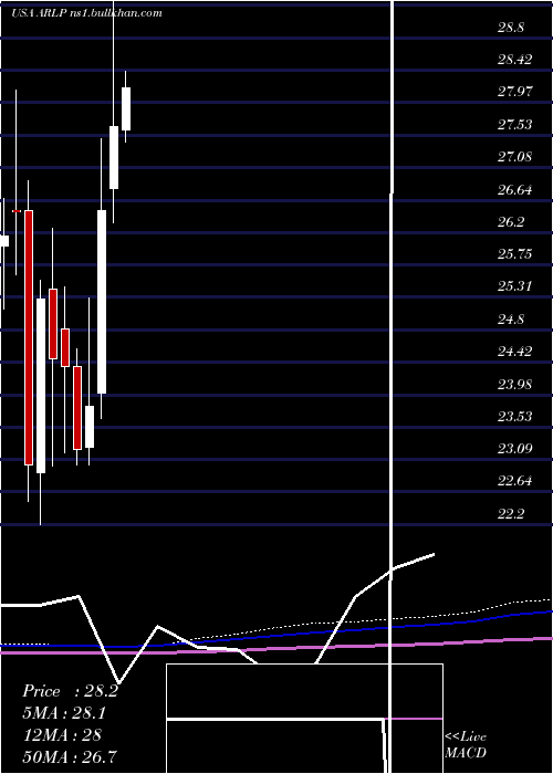  monthly chart AllianceResource