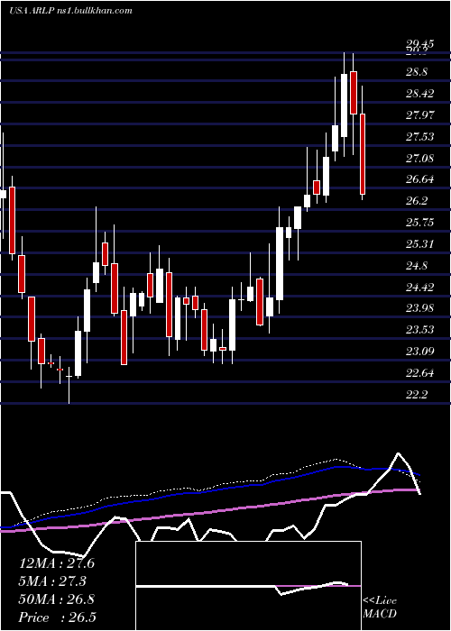  weekly chart AllianceResource