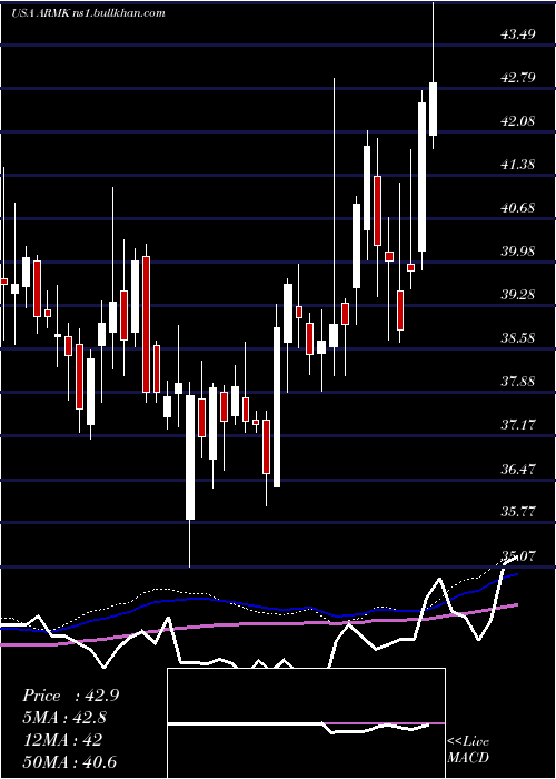  weekly chart Aramark