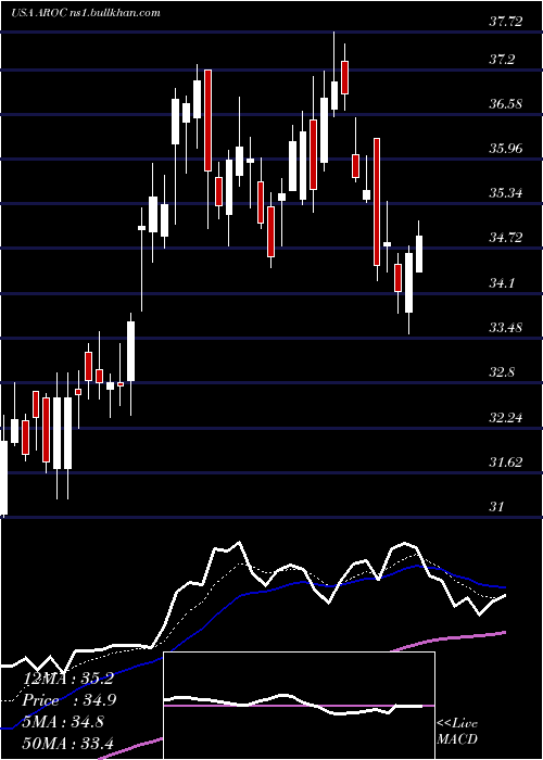  Daily chart ArchrockInc
