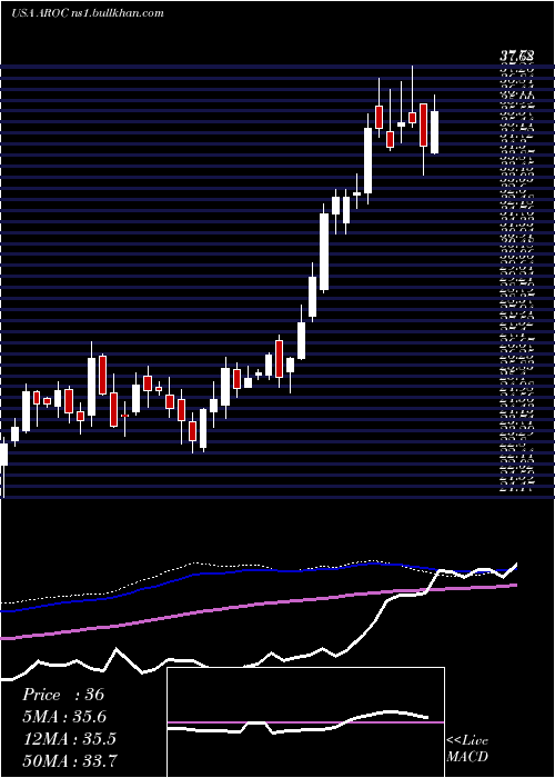  weekly chart ArchrockInc