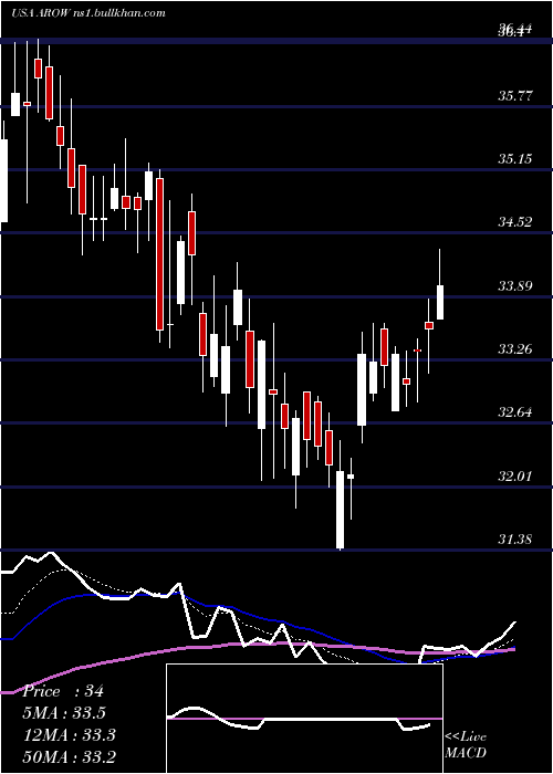  Daily chart ArrowFinancial