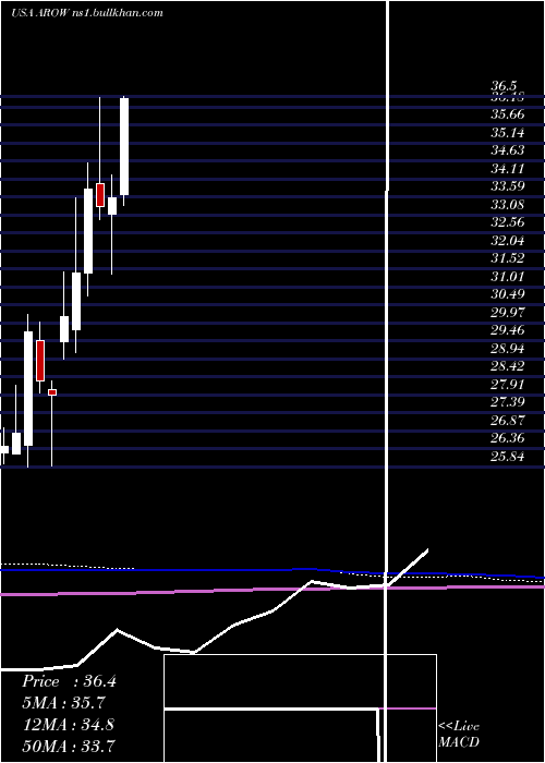  monthly chart ArrowFinancial