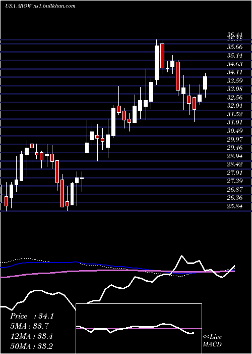  weekly chart ArrowFinancial