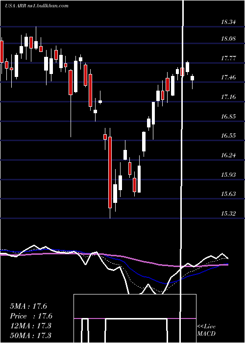  Daily chart ArmourResidential