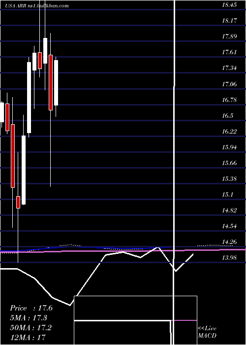  monthly chart ArmourResidential