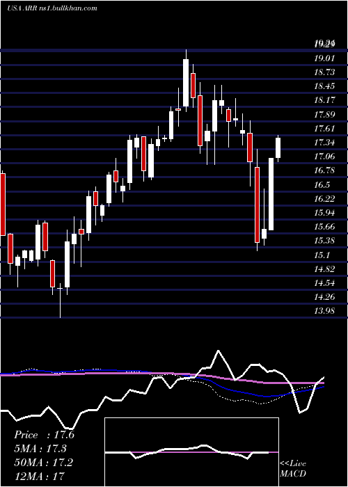  weekly chart ArmourResidential