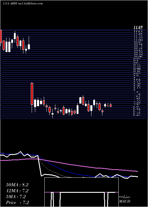  Daily chart ArrayBiopharma