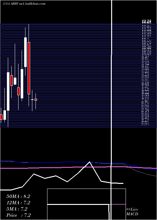  monthly chart ArrayBiopharma
