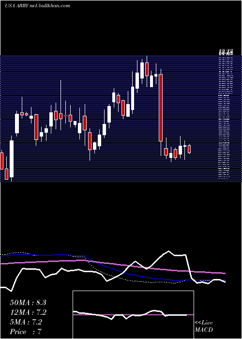  weekly chart ArrayBiopharma