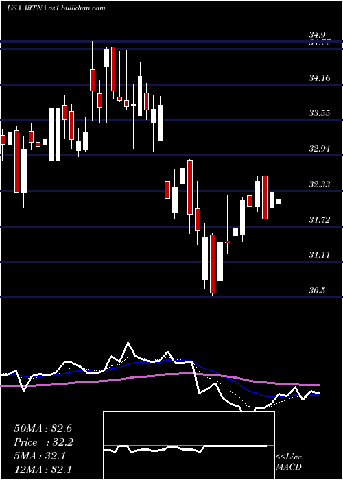  Daily chart ArtesianResources
