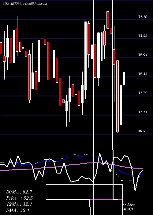  weekly chart ArtesianResources