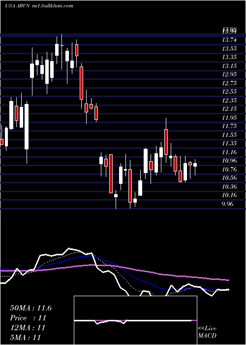  Daily chart ArvinasInc