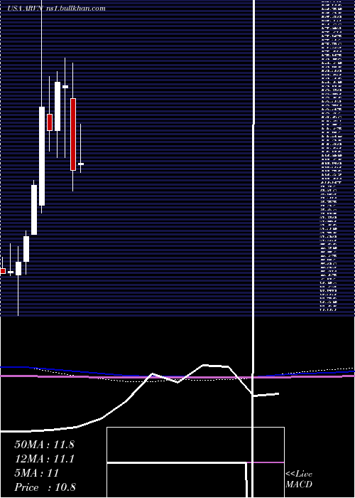  monthly chart ArvinasInc