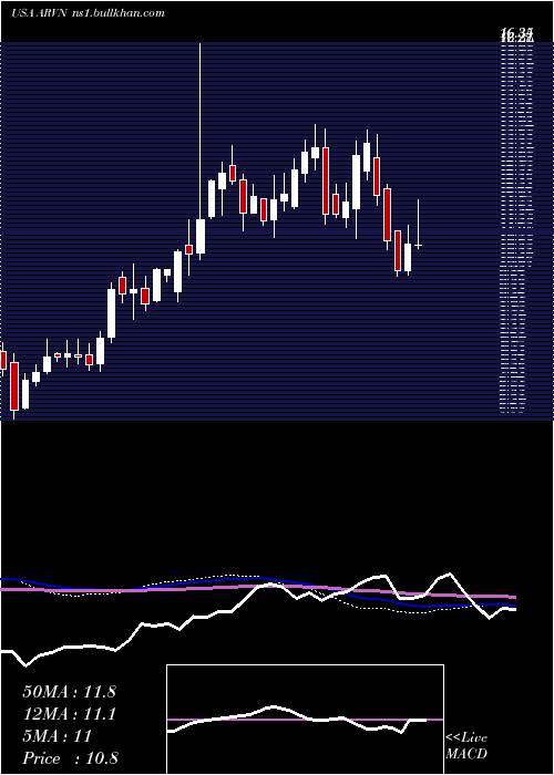  weekly chart ArvinasInc