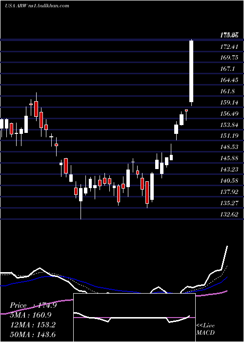  Daily chart ArrowElectronics