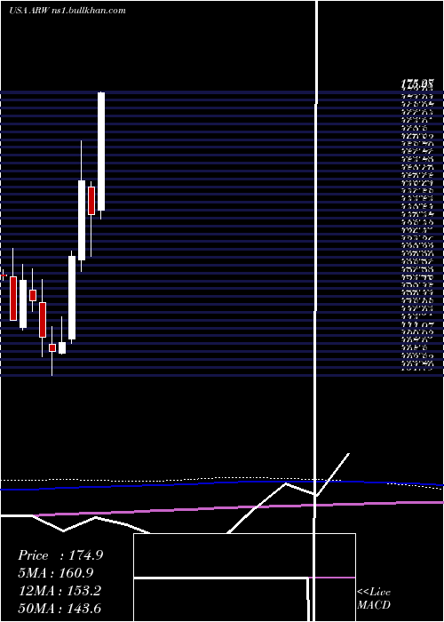  monthly chart ArrowElectronics