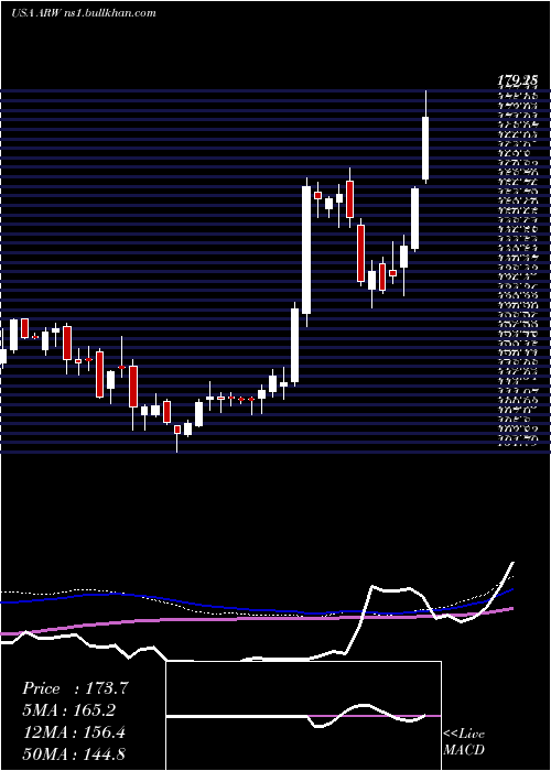  weekly chart ArrowElectronics