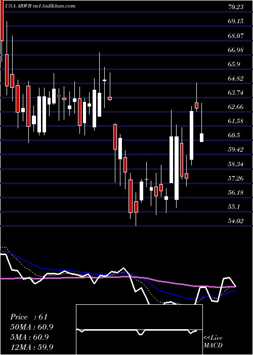  Daily chart ArrowheadPharmaceuticals