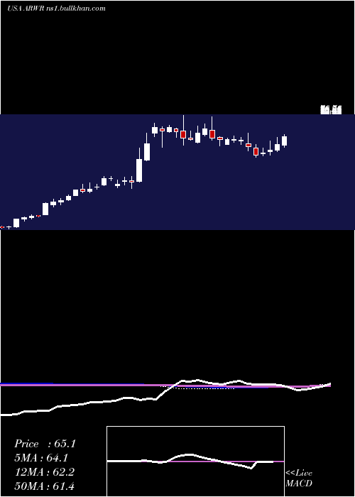  weekly chart ArrowheadPharmaceuticals