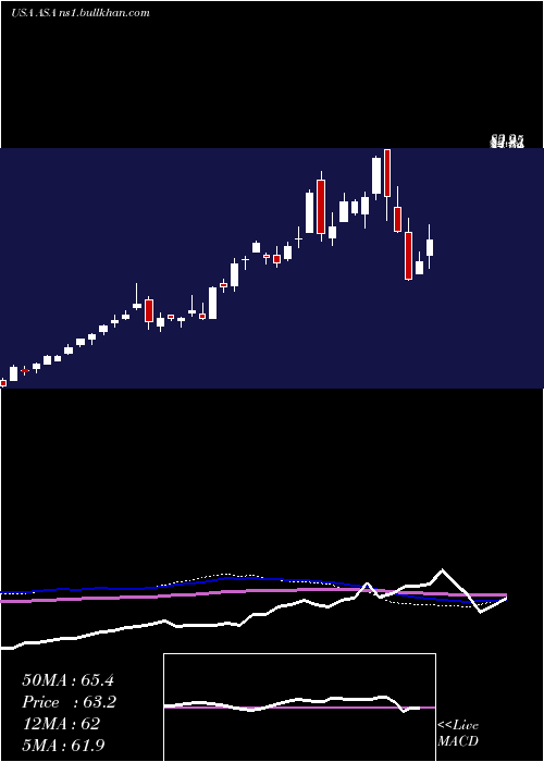  weekly chart AsaGold