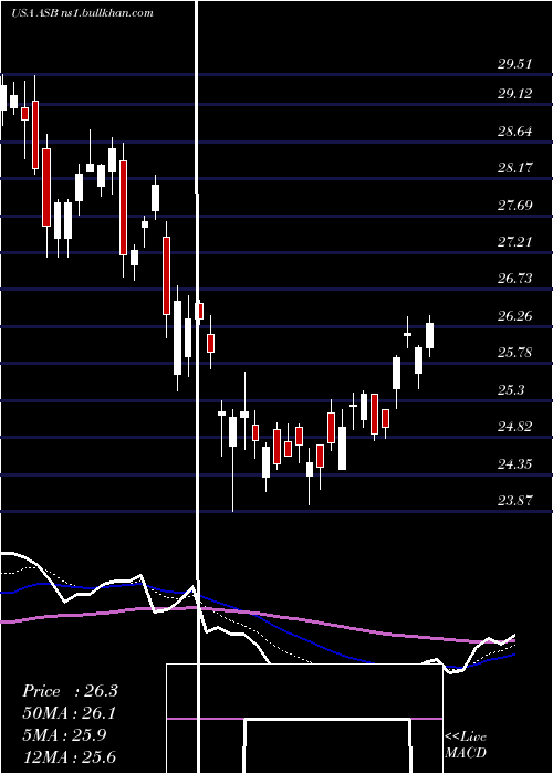  Daily chart AssociatedBanc