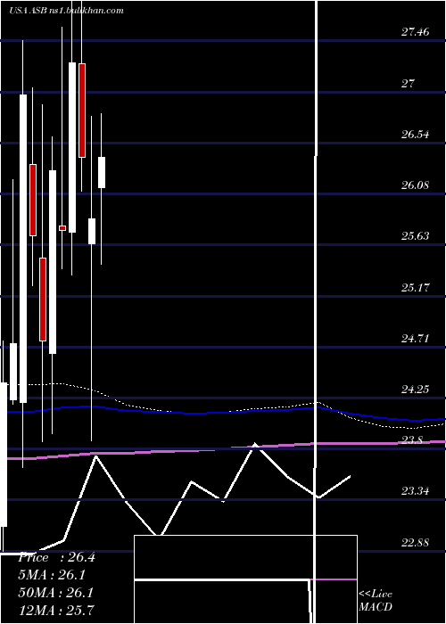  monthly chart AssociatedBanc