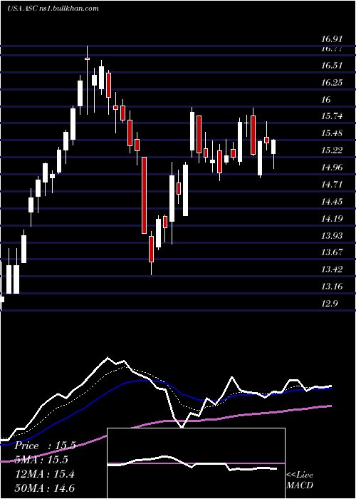  Daily chart ArdmoreShipping
