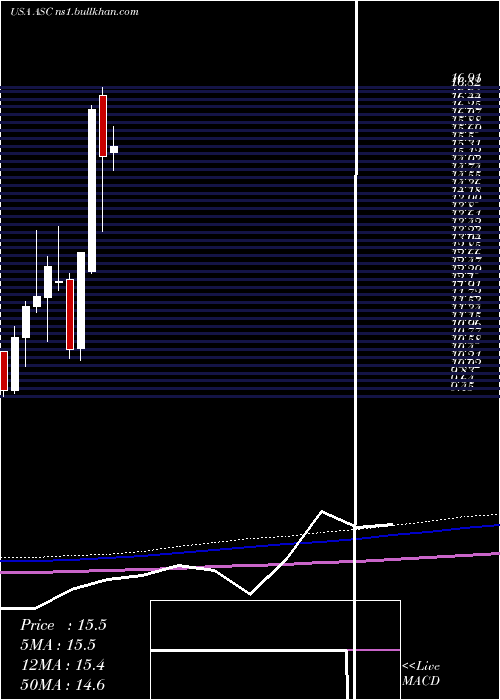  monthly chart ArdmoreShipping