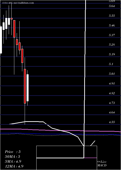  monthly chart LibertyAll