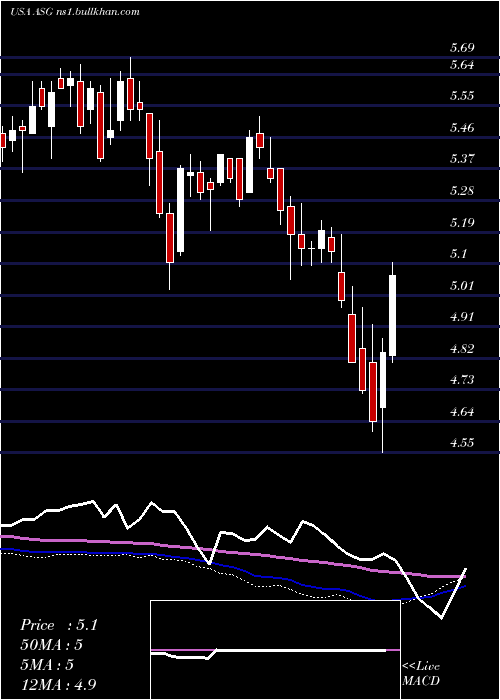  weekly chart LibertyAll