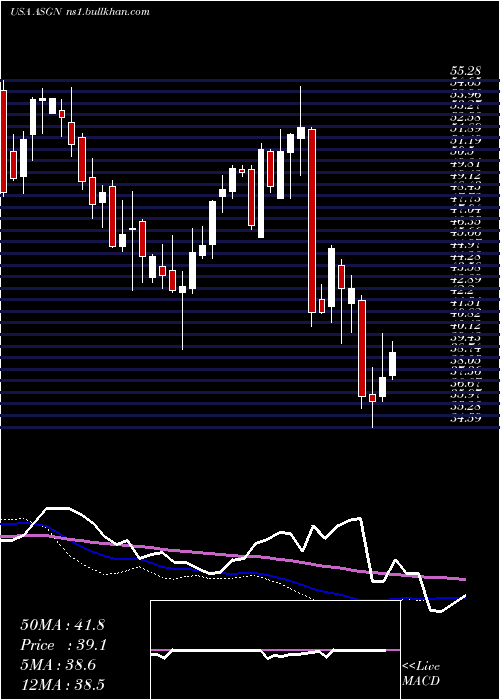  weekly chart AsgnIncorporated