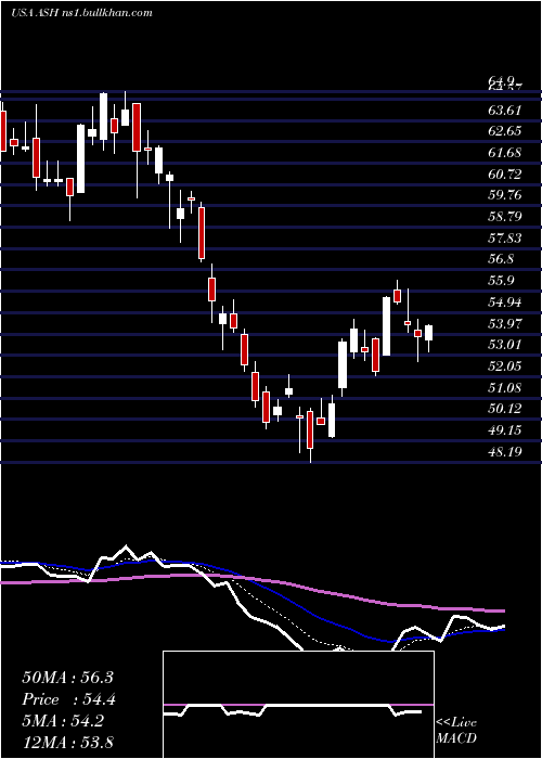  Daily chart AshlandGlobal