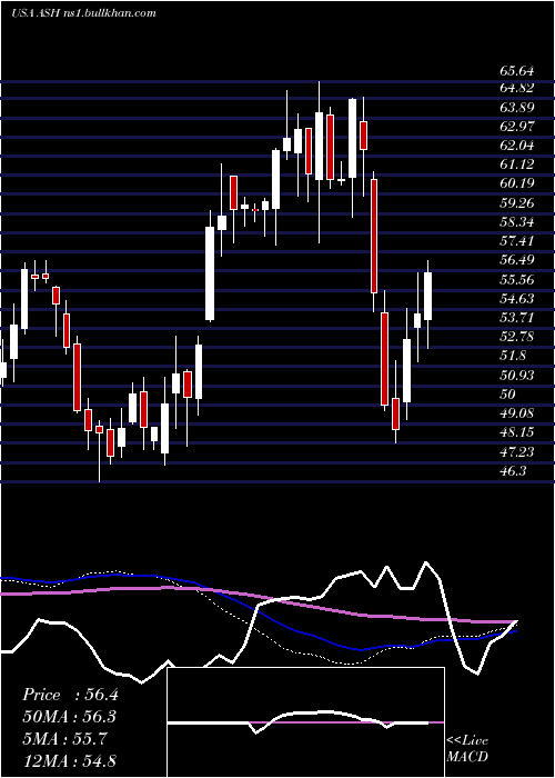  weekly chart AshlandGlobal