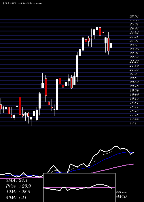  Daily chart AdvansixInc