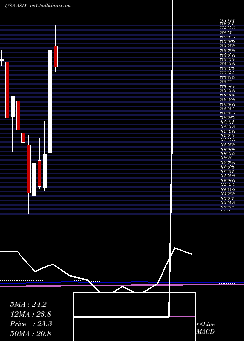  monthly chart AdvansixInc