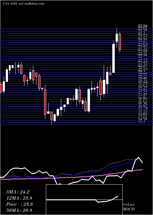  weekly chart AdvansixInc