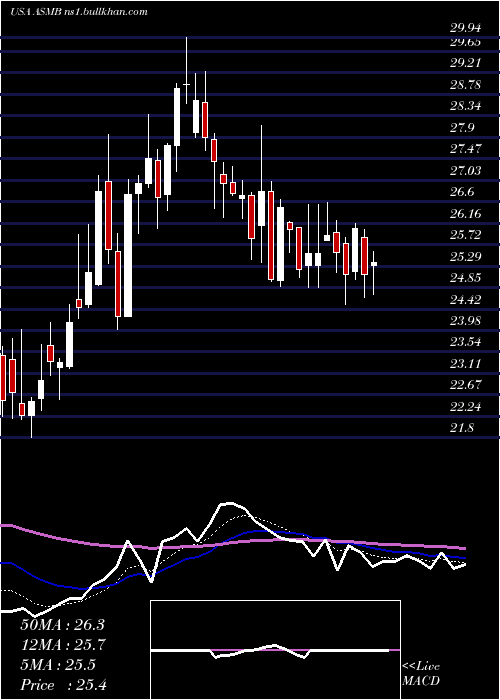  Daily chart AssemblyBiosciences