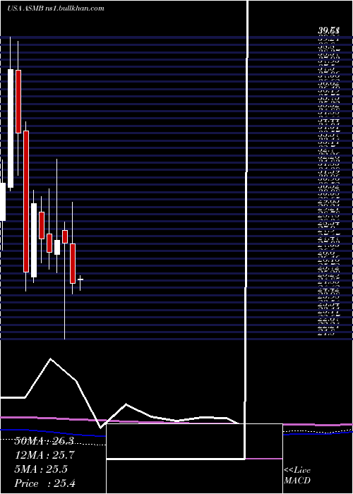  monthly chart AssemblyBiosciences