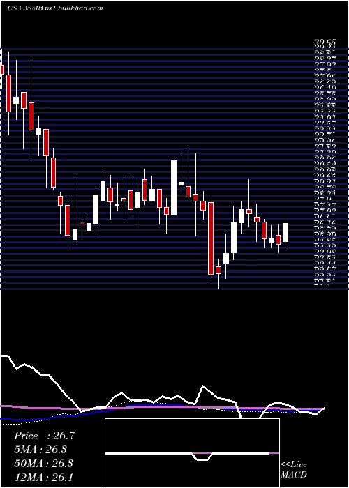  weekly chart AssemblyBiosciences