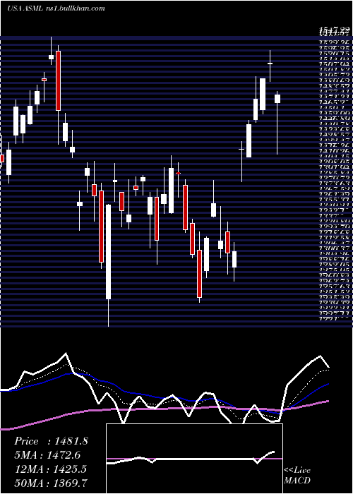  Daily chart AsmlHolding