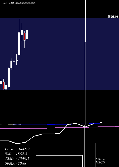  monthly chart AsmlHolding