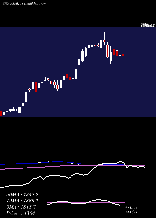  weekly chart AsmlHolding