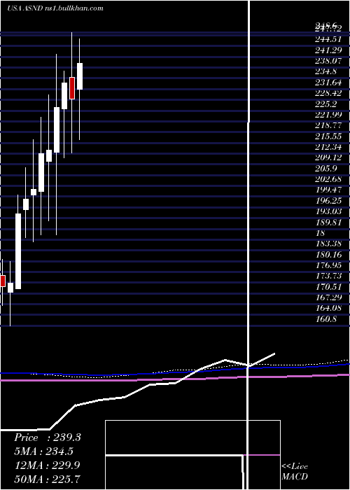  monthly chart AscendisPharma