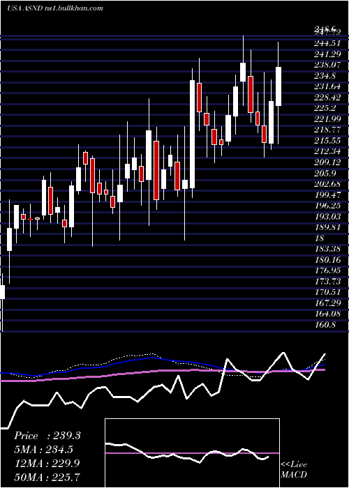  weekly chart AscendisPharma