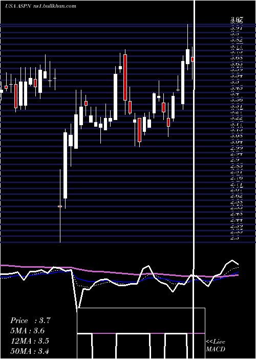  Daily chart AspenAerogels