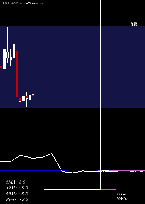  monthly chart AspenAerogels